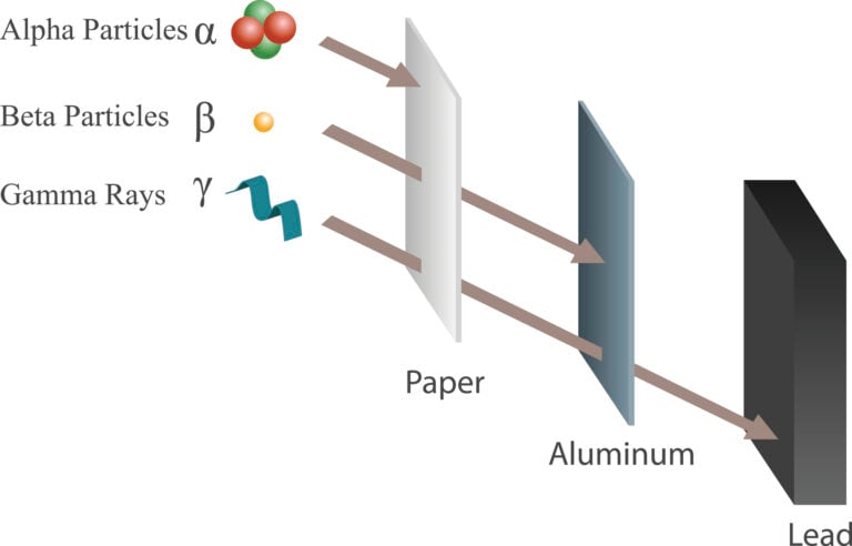 alpha beta gama particle chart