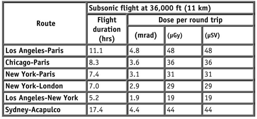 cosmic ray radiation dosage chart